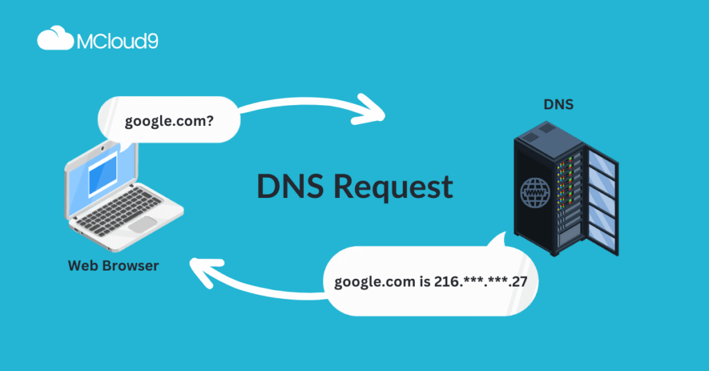 Image showing a request from a web browser to a DNS server