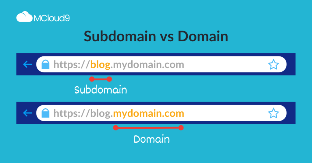 Image explaining the difference between a subdomain and a domain
