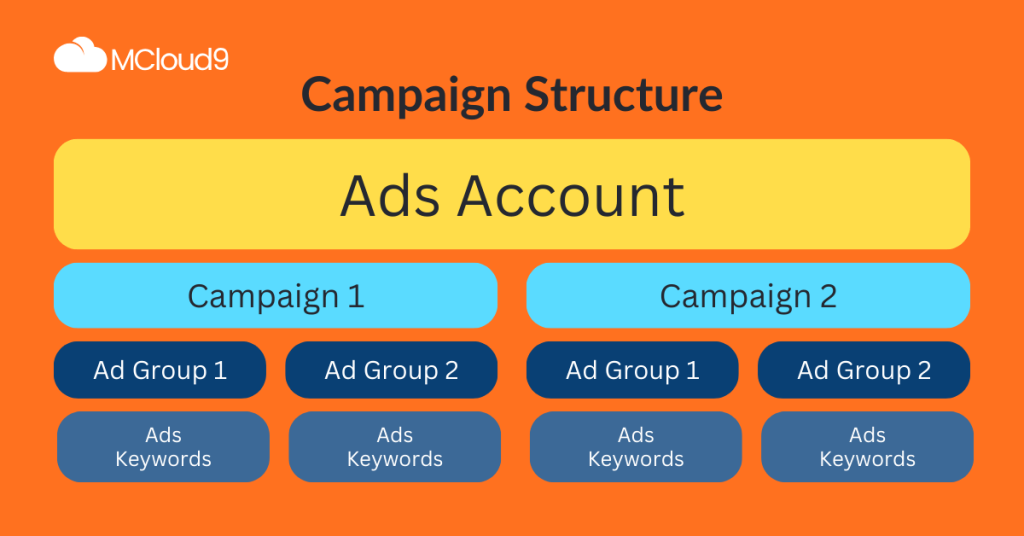 Image illustrating the structure of an ads campaign