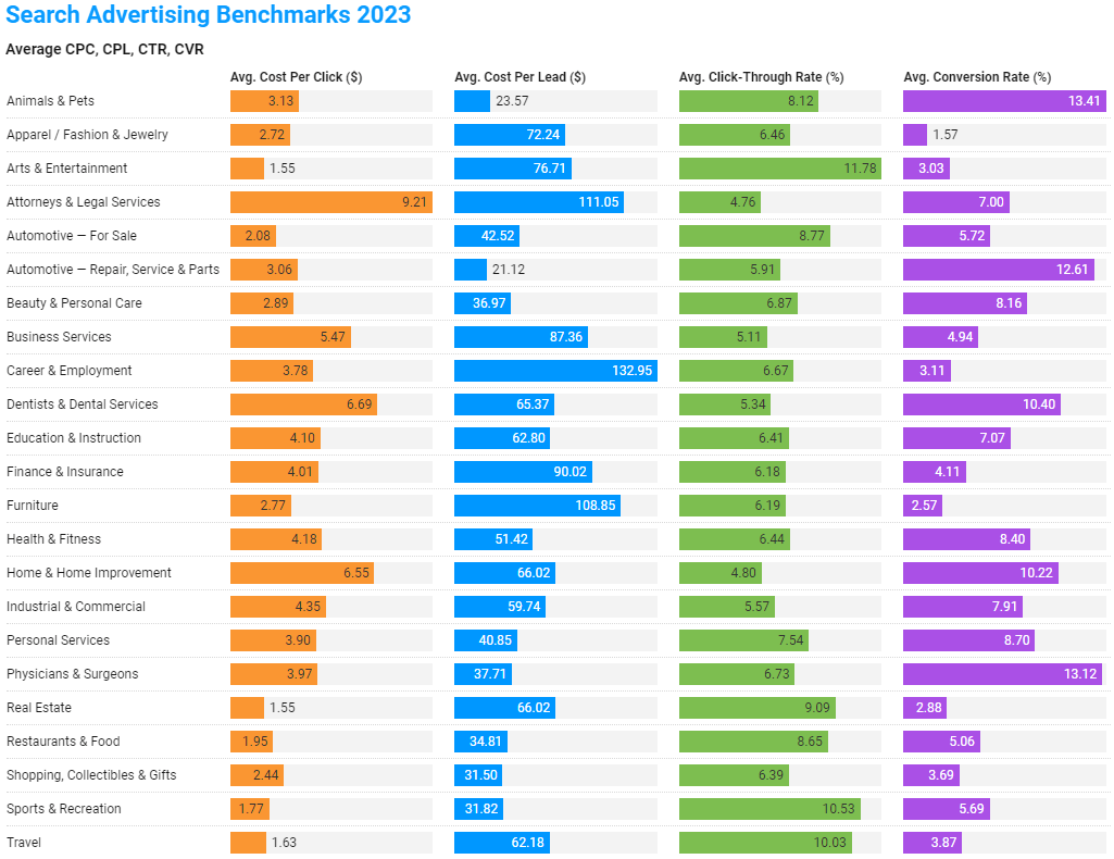 Average CTR 2023 benchmarks for search advertising across industries