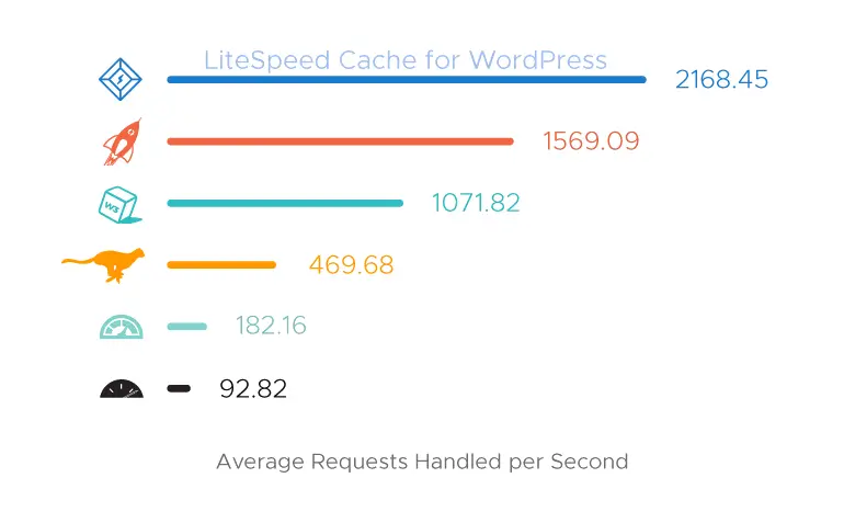 WordPress LiteSpeed benchmark